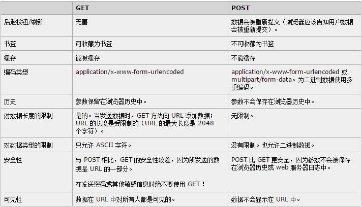 比较 GET 与 POST